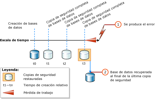 Restaurar sólo una copia de seguridad completa de la base de datos