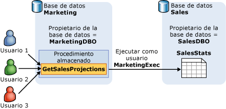 EXECUTE AS cambia el contexto de ejecución de un módulo