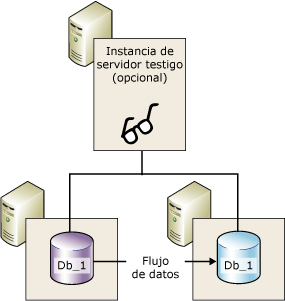 Sesión de creación de reflejo que incluye un testigo