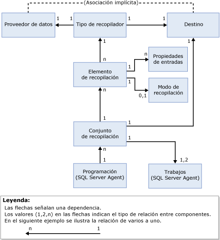 Dependencias funcionales del recopilador de datos