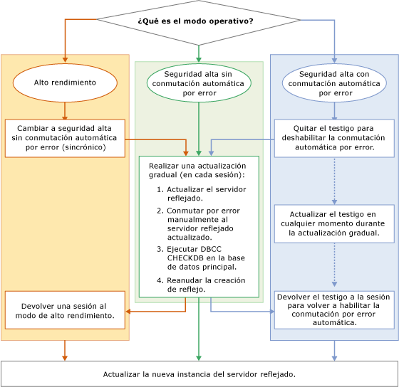 Diagrama de flujo que muestra los pasos de una actualización gradual