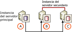 Dos servidores secundarios y ningún servidor supervisor