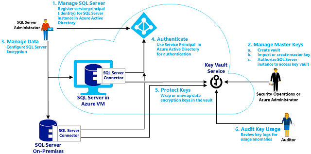 SQL Server EKM con el Almacén de claves de Azure