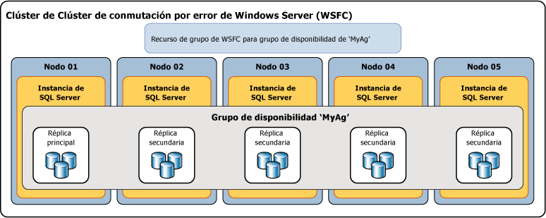 Grupo de disponibilidad con cinco réplicas