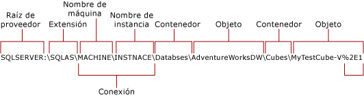 Conexión nativa a Analysis Services