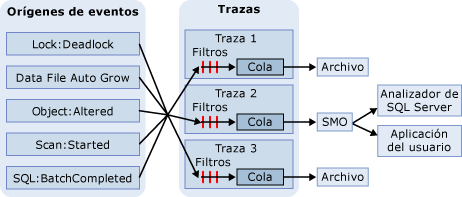 Proceso de seguimiento de eventos del motor de base de datos