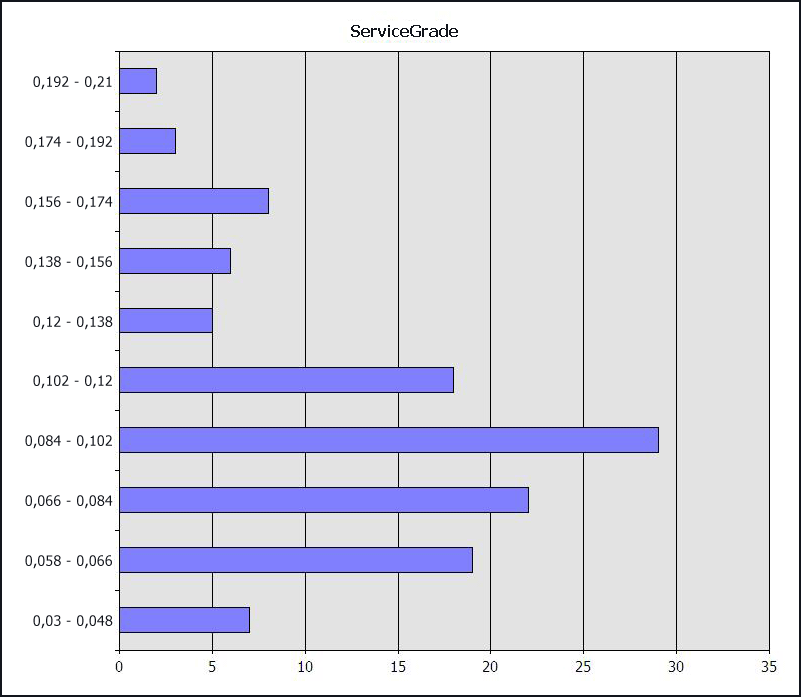 distribución de valores de grado de servicio