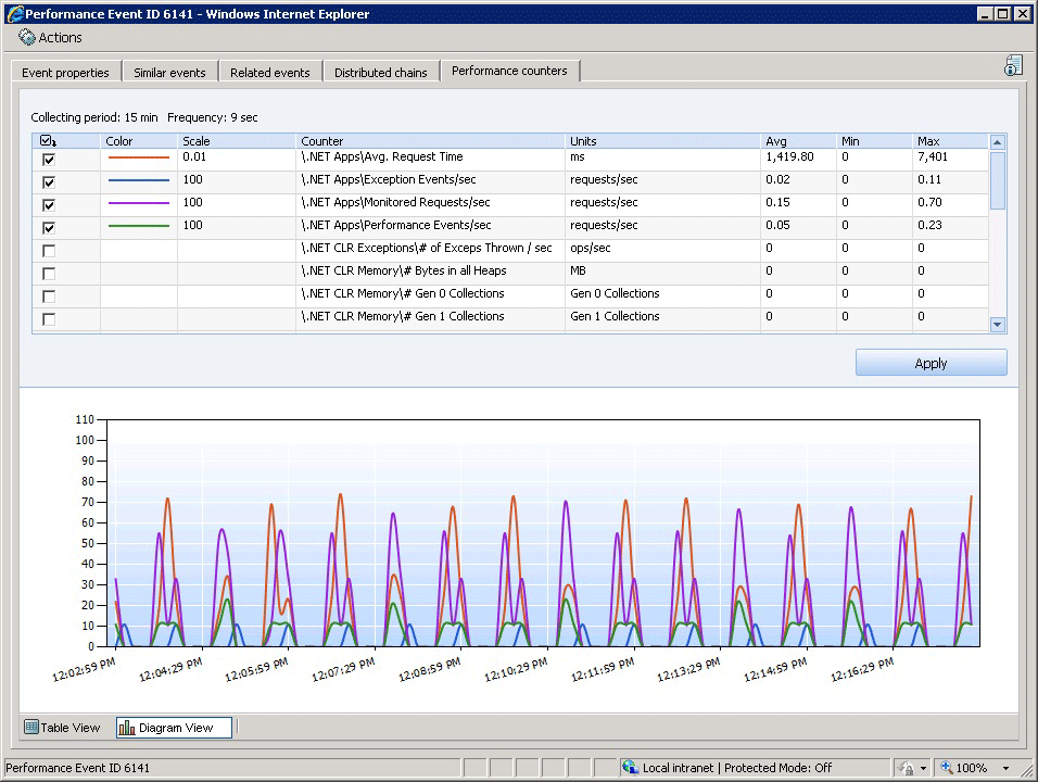 Ficha de contadores de rendimiento