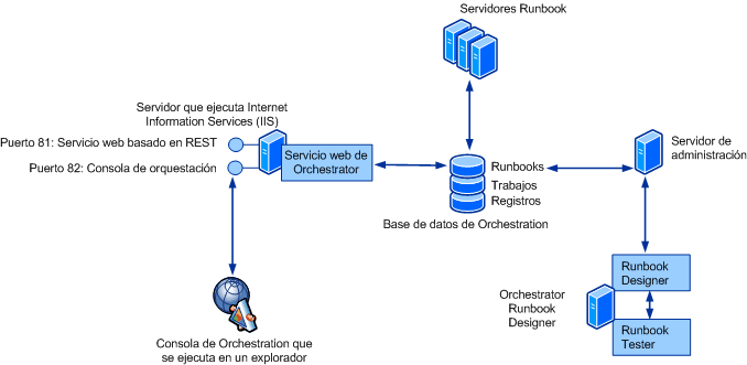 System Center 2012 - Arquitectura de Orchestrator