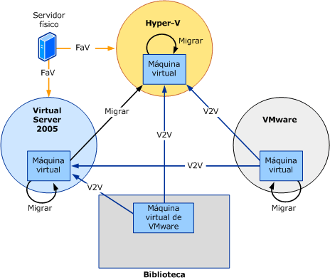 Diagrama de rutas de acceso posibles de P2V y V2V.