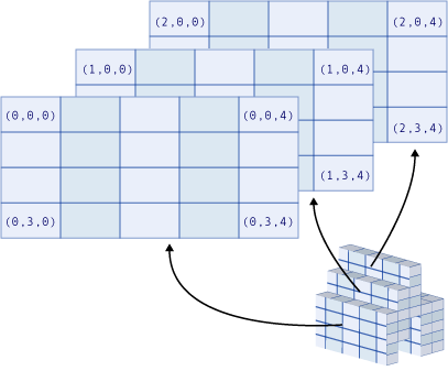 Diagrama de gráfico de matriz tridimensional