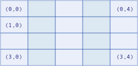 Diagrama de gráfico de matriz bidimensional