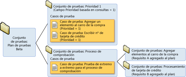 Jerarquía de conjuntos de pruebas