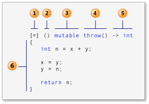 The structural elements of a lambda expression