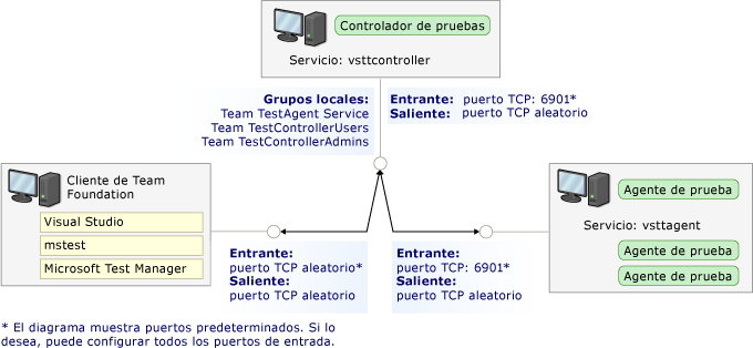 Puertos de controlador de pruebas y agente de prueba y seguridad