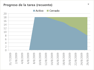 Informe de Excel Progreso de la tarea