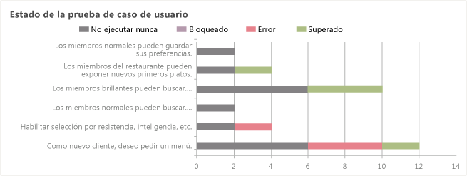 Informe de Excel Estado de la prueba de caso de usuario