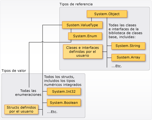 Tipos de valor y tipos de referencia