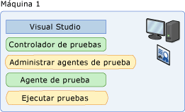 Equipo local que usa controlador y agente