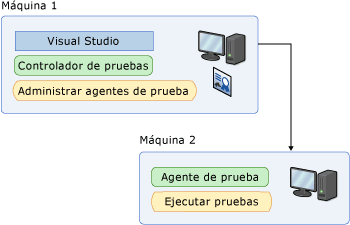 Equipo remoto que usa controlador y agente