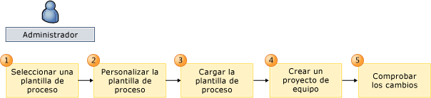 Flujo de trabajo de personalización de plantillas de procesos