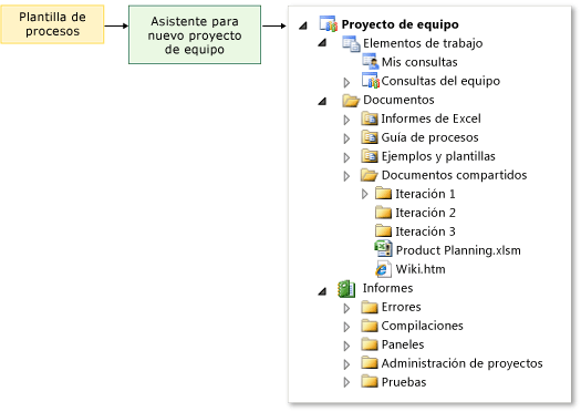 La plantilla de procesos se usa para crear un proyecto de equipo