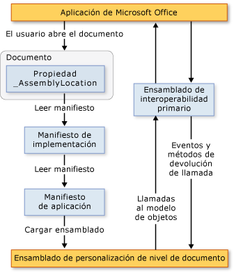 Arquitectura de personalización de Office 2007