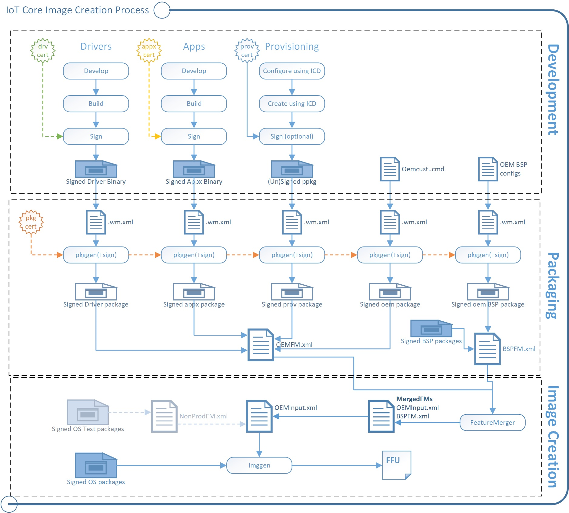 Proceso de creación de imágenes básicas de IoT