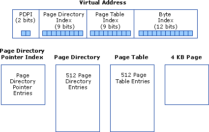 PAE X86 Architecture