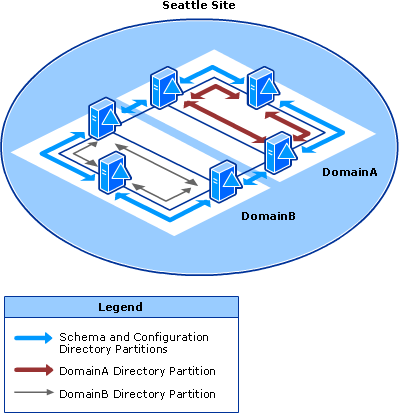 Two Domains With No Global Catalog Server