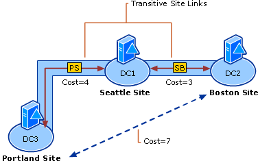 Bridged Site Links Routing Replication