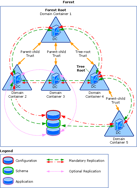 Forest-Wide Replication Scope