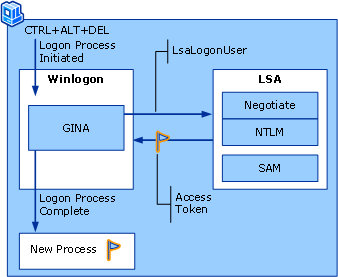 Interactive Local Logon