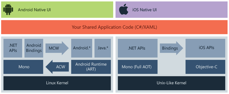 Diagram of Xamarin architecture