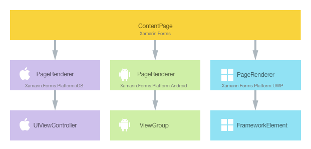 Relación entre la clase ContentPage y los controles nativos de implementación