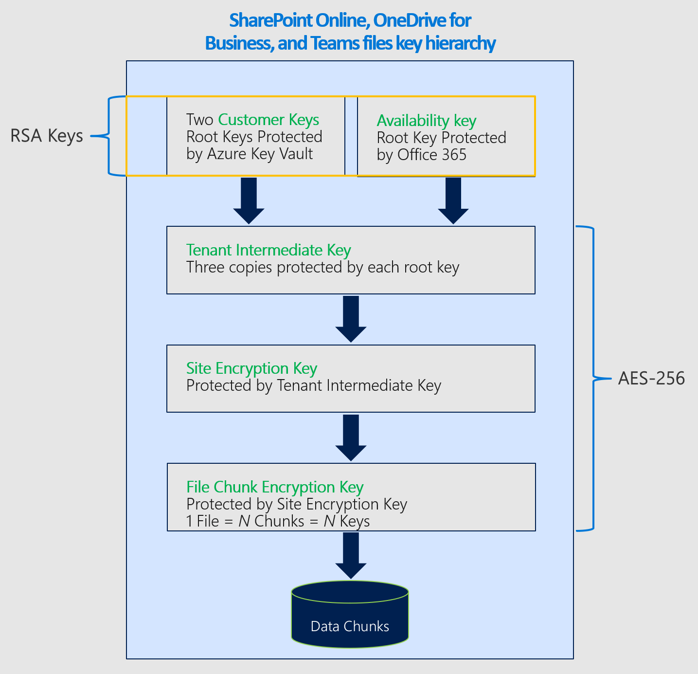 Cifrado de cifrado para la clave de cliente de SharePoint.