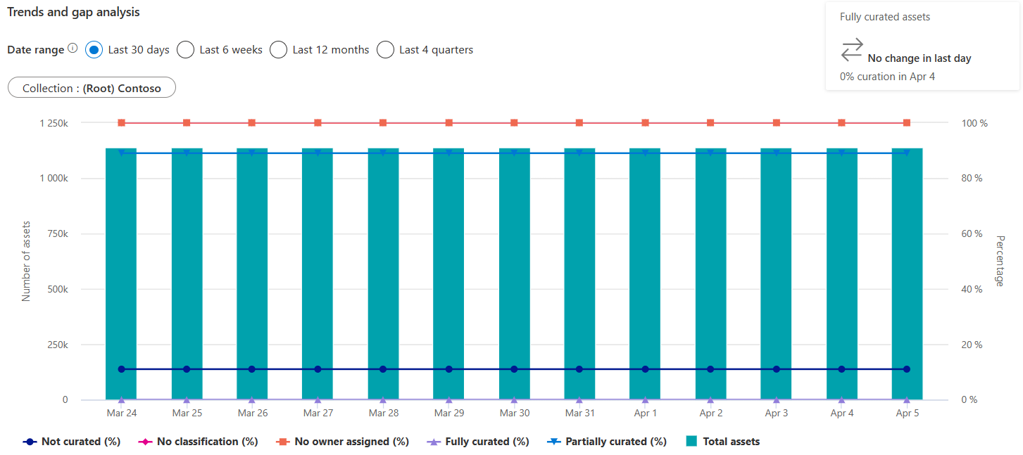 Captura de pantalla de los gráficos de resumen de conclusiones de administración de datos, con el patrimonio de datos seleccionado, que muestra las tendencias y el gráfico de análisis de brechas en la parte inferior de la página.