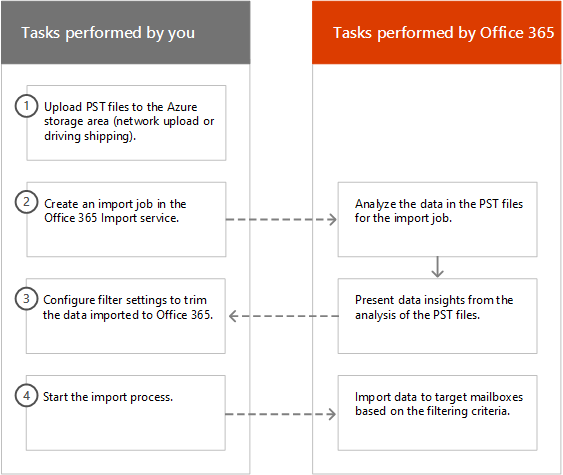 Proceso de importación inteligente en Office 365.