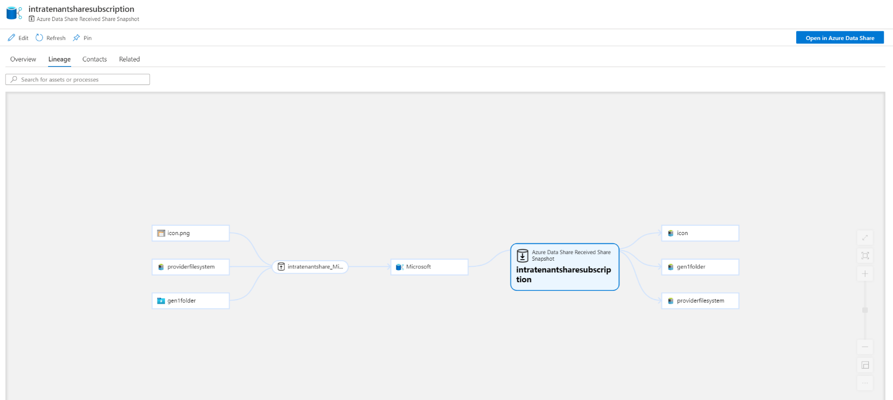 Captura de pantalla del linaje de conjuntos de datos compartidos mediante Azure Data Share.