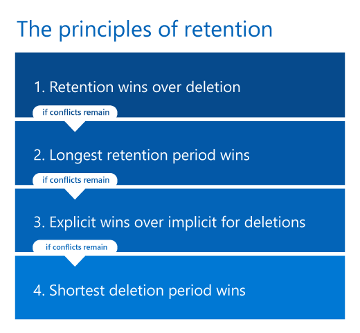 Diagrama de los principios de retención.