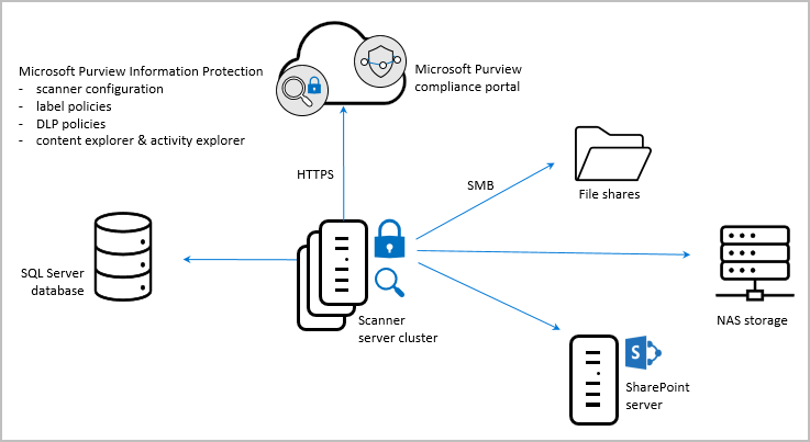 Arquitectura del analizador de Microsoft Purview Information Protection