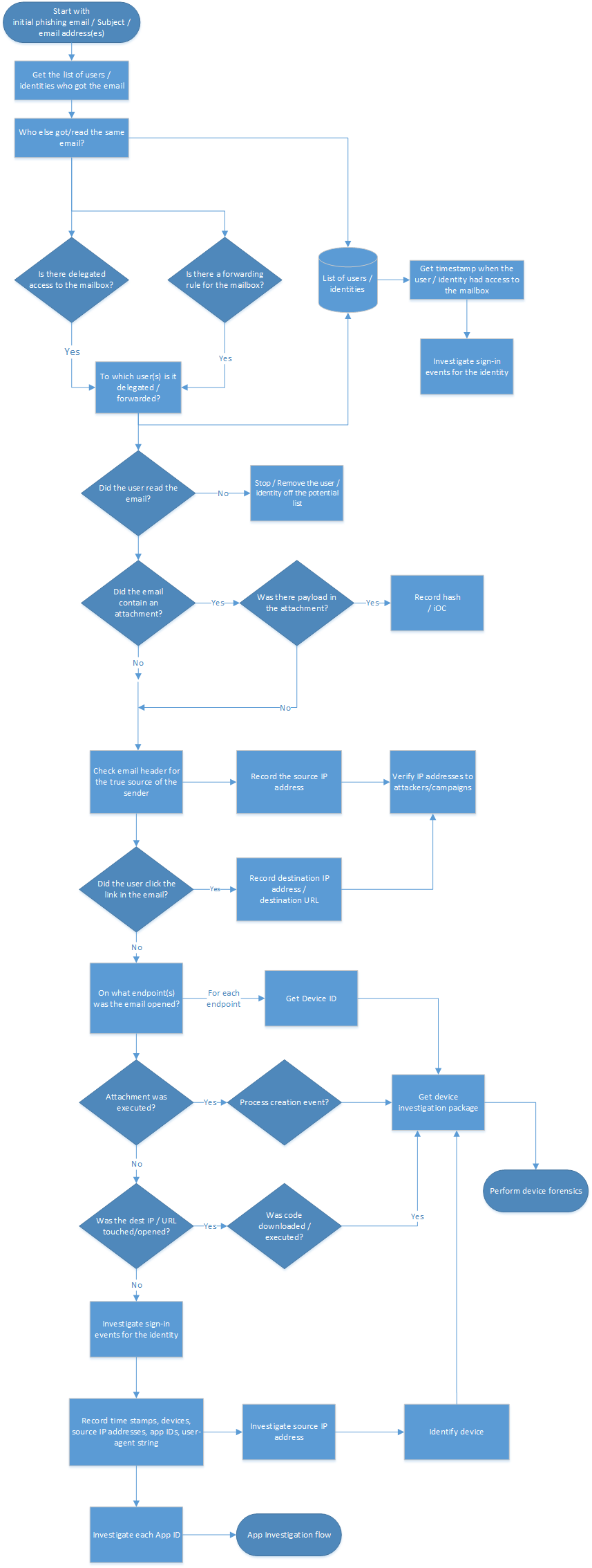 Diagrama de flujo de un flujo de trabajo de investigación de phishing.