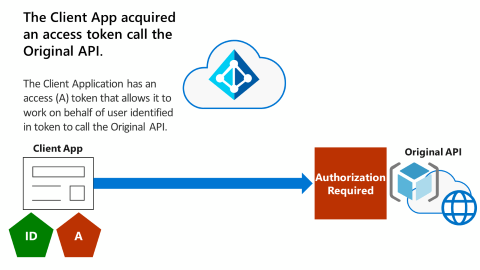 En el diagrama se muestra la aplicación cliente con tokens de identificador y acceso y la API original que requiere autorización.