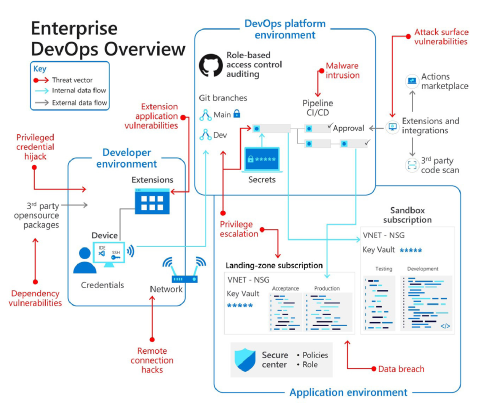 En el diagrama se muestran los entornos de DevOps y las amenazas de seguridad como se describe en el libro electrónico vinculado anterior y se resume en los artículos relacionados vinculados aquí.