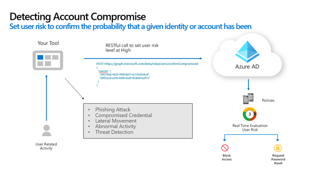 Diagrama que muestra un usuario que usa una aplicación, que llama a Microsoft Entra ID para establecer el nivel de riesgo de usuario en alto.