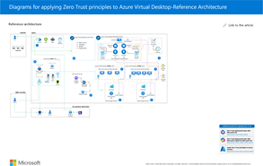 Ilustración de la aplicación de Confianza cero a Azure Virtual Desktop.