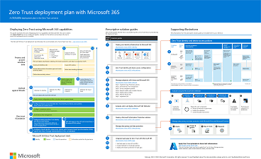 Ilustración del plan de implementación de Confianza cero de Microsoft 365.