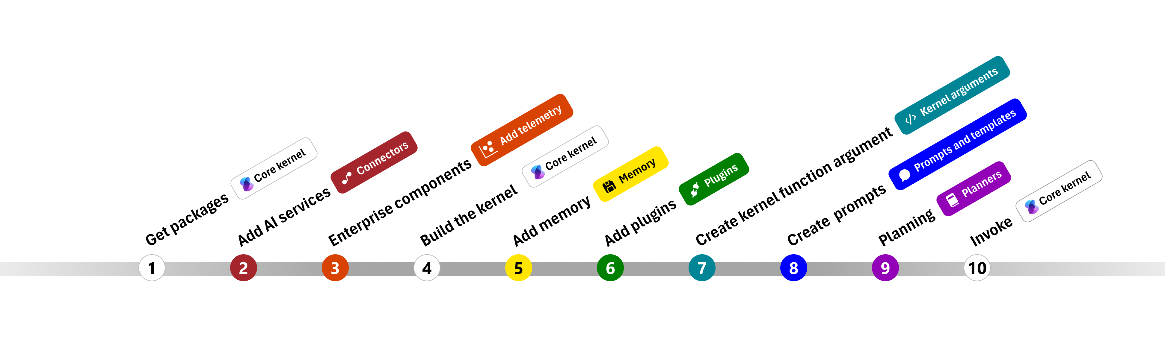 Mapa de DotNET del kernel semántico