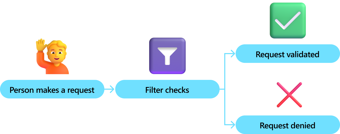 Filtros de kernel semántico