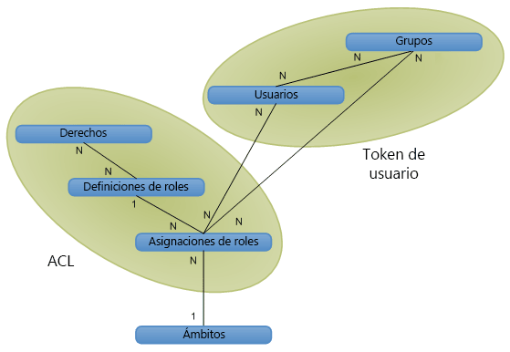 Relaciones del objeto de autorización